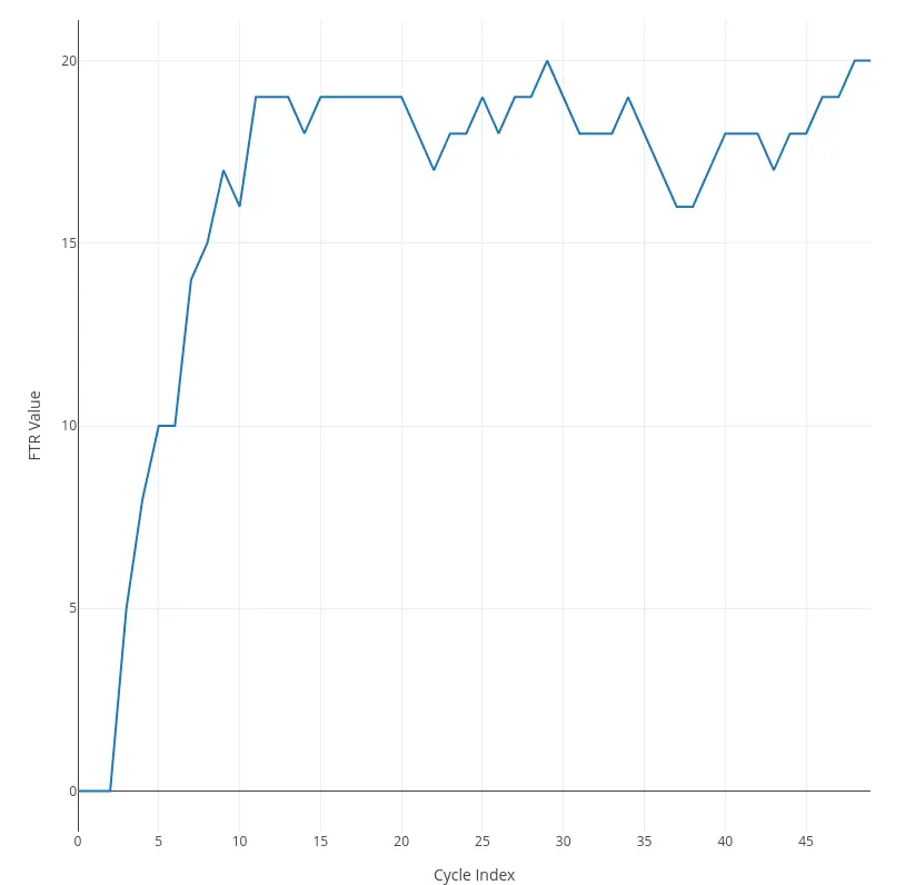 Plot of the FTR value