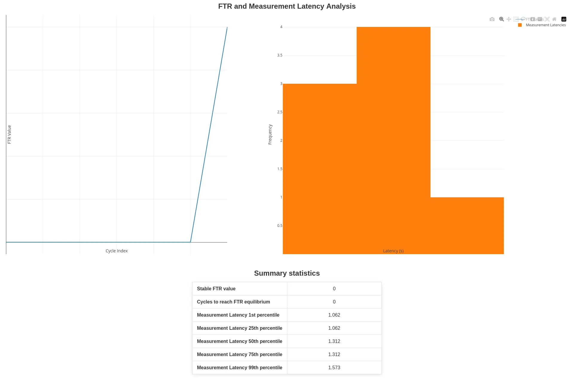 Stats of the simulation