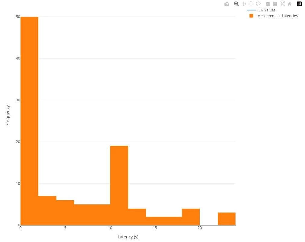 Histogram of the latencies